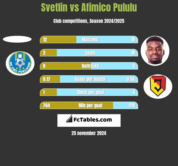 Svetlin vs Afimico Pululu h2h player stats