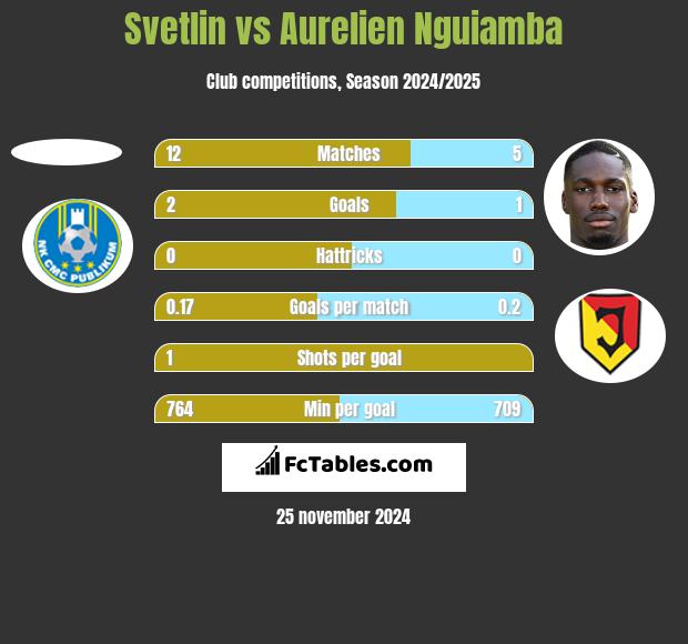 Svetlin vs Aurelien Nguiamba h2h player stats