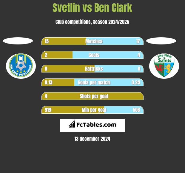 Svetlin vs Ben Clark h2h player stats