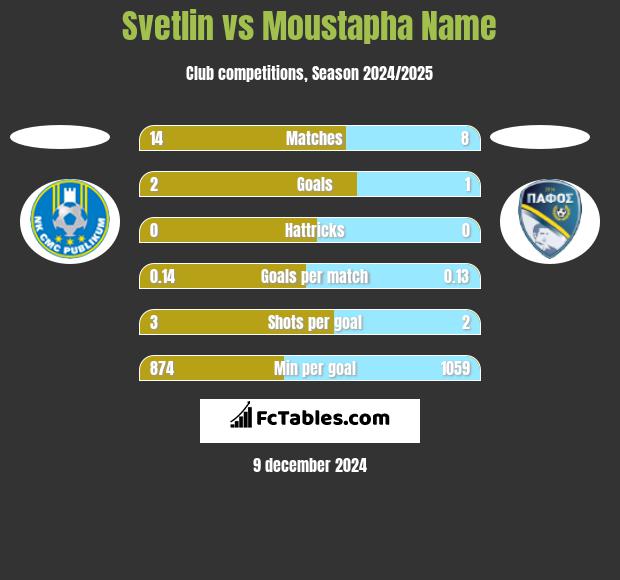 Svetlin vs Moustapha Name h2h player stats