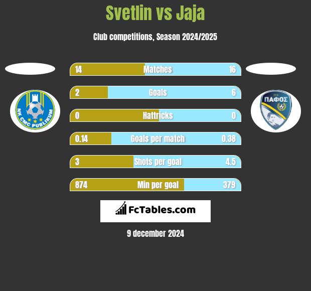 Svetlin vs Jaja h2h player stats