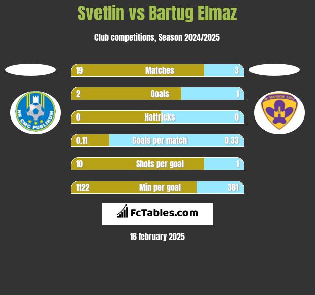 Svetlin vs Bartug Elmaz h2h player stats