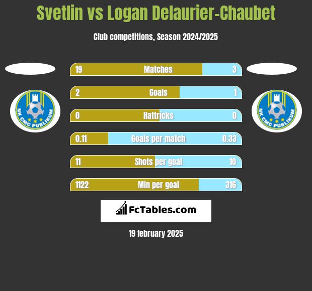 Svetlin vs Logan Delaurier-Chaubet h2h player stats