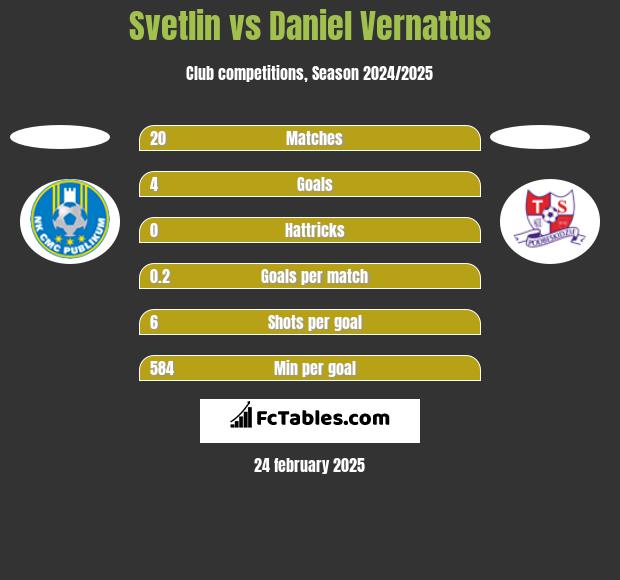 Svetlin vs Daniel Vernattus h2h player stats