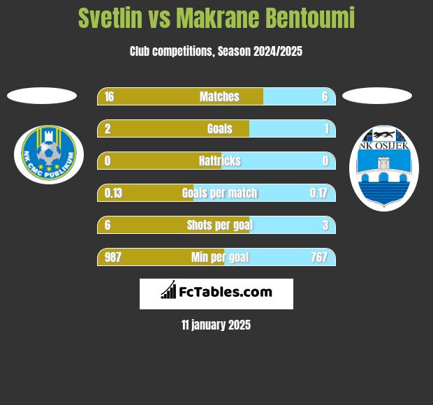 Svetlin vs Makrane Bentoumi h2h player stats