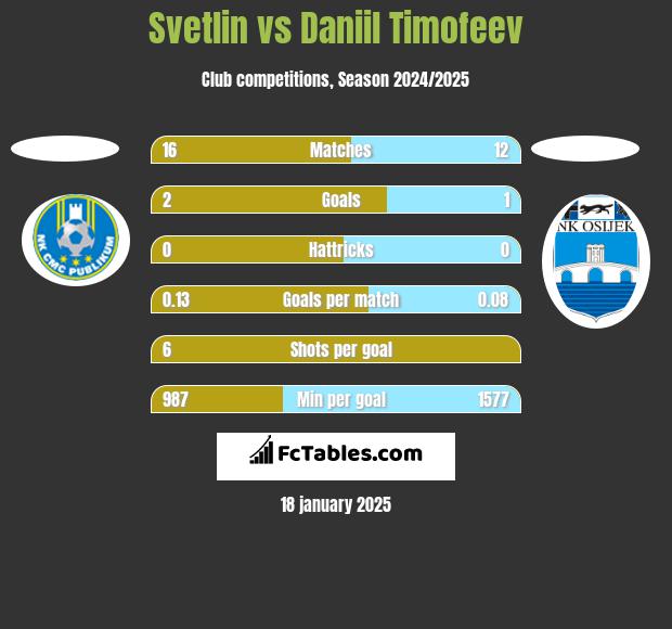 Svetlin vs Daniil Timofeev h2h player stats