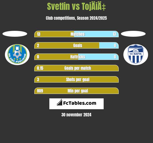 Svetlin vs TojÄiÄ‡ h2h player stats