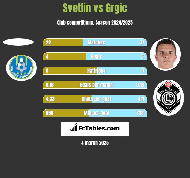 Svetlin vs Grgic h2h player stats