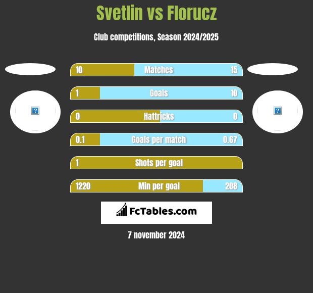 Svetlin vs Florucz h2h player stats