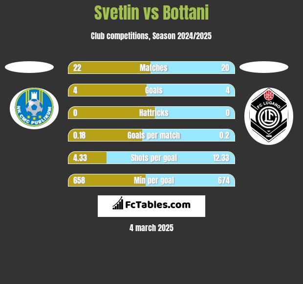 Svetlin vs Bottani h2h player stats