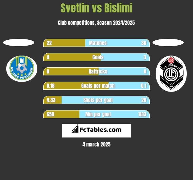 Svetlin vs Bislimi h2h player stats