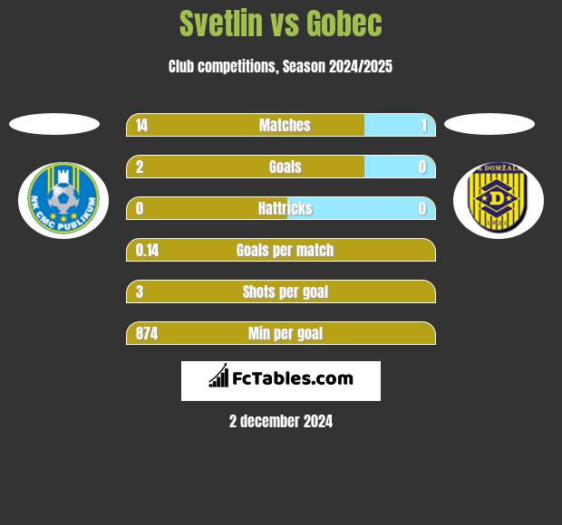 Svetlin vs Gobec h2h player stats