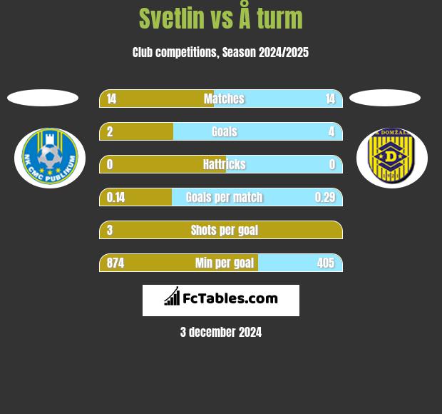 Svetlin vs Å turm h2h player stats