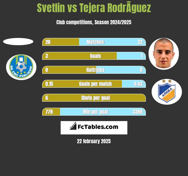 Svetlin vs Tejera RodrÃ­guez h2h player stats