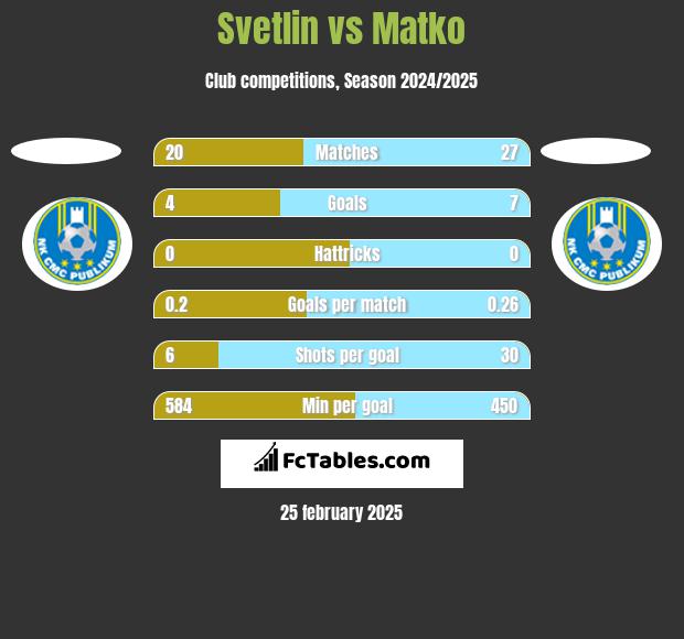 Svetlin vs Matko h2h player stats