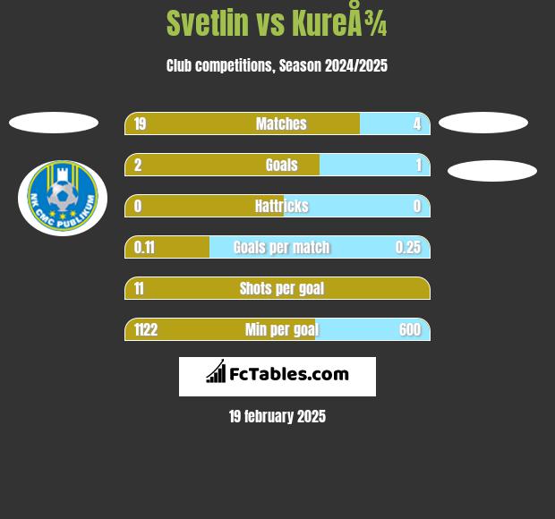 Svetlin vs KureÅ¾ h2h player stats