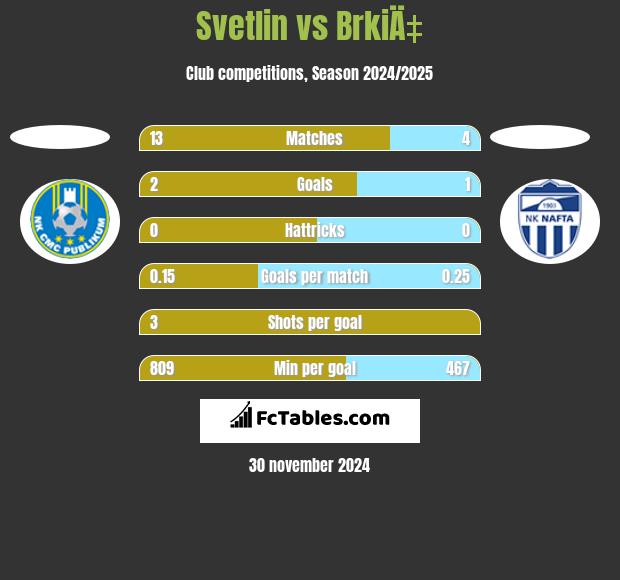 Svetlin vs BrkiÄ‡ h2h player stats