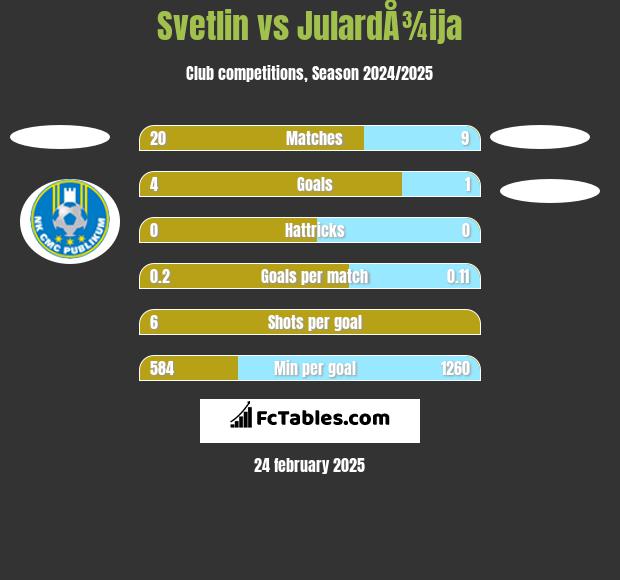 Svetlin vs JulardÅ¾ija h2h player stats