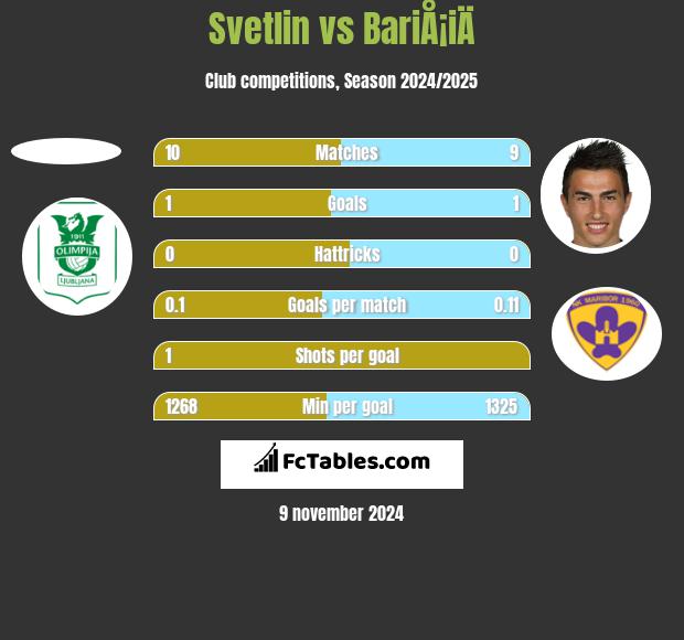 Svetlin vs BariÅ¡iÄ h2h player stats