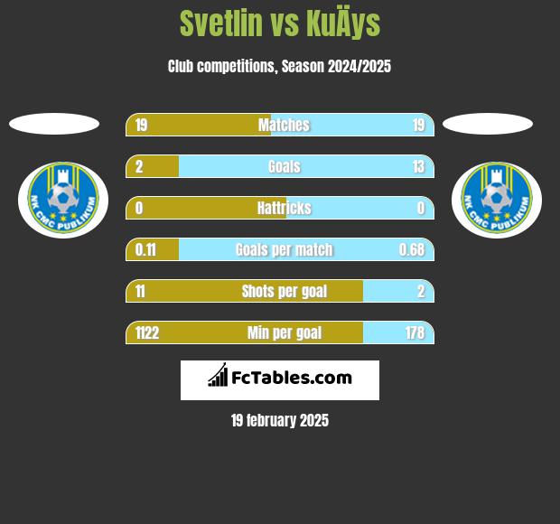 Svetlin vs KuÄys h2h player stats