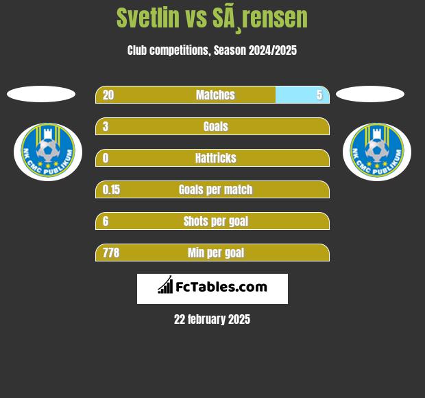 Svetlin vs SÃ¸rensen h2h player stats