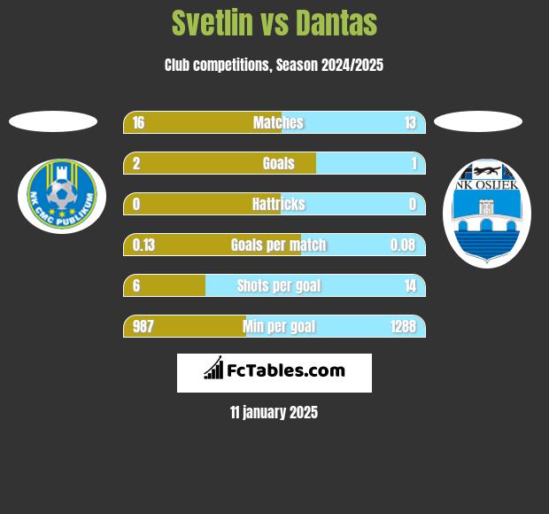 Svetlin vs Dantas h2h player stats