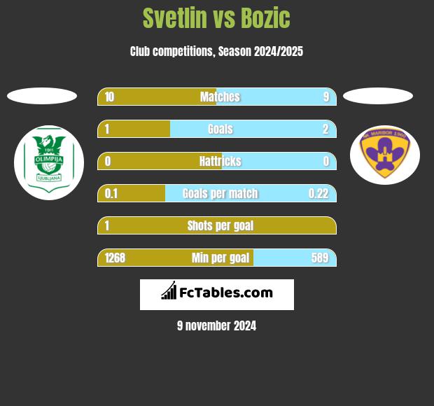 Svetlin vs Bozic h2h player stats