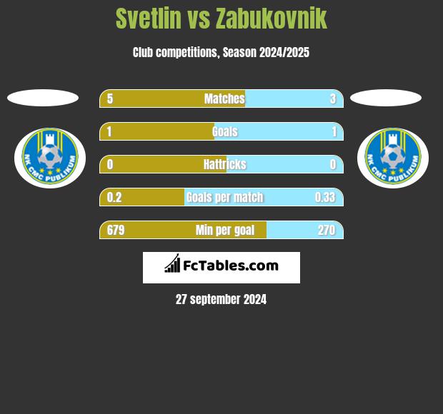 Svetlin vs Zabukovnik h2h player stats