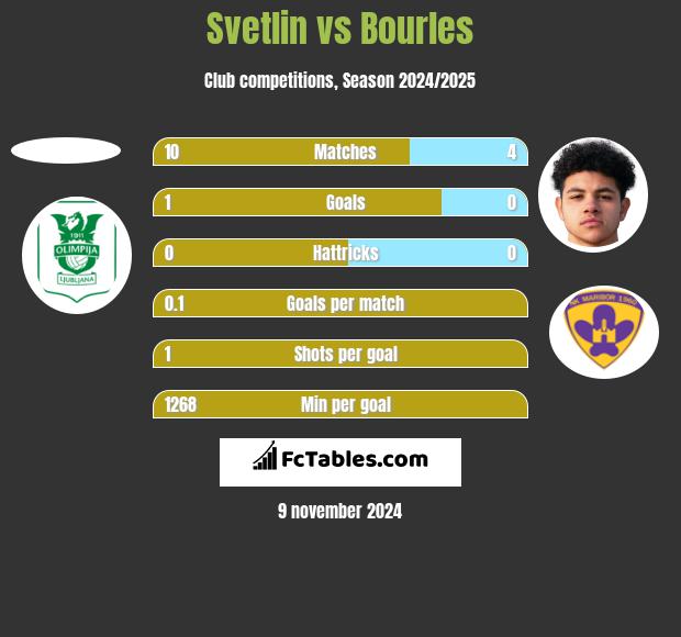 Svetlin vs Bourles h2h player stats