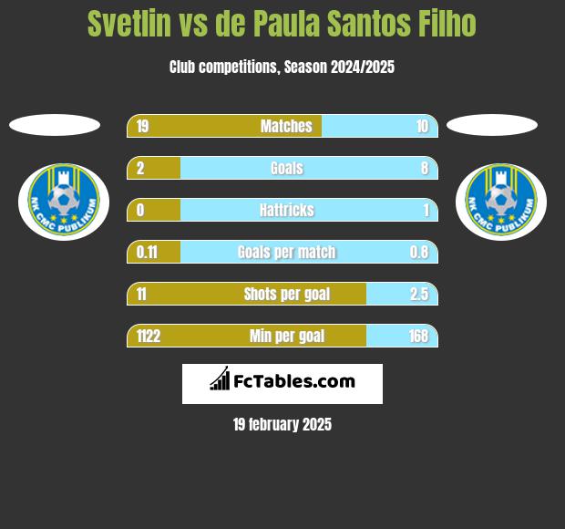 Svetlin vs de Paula Santos Filho h2h player stats