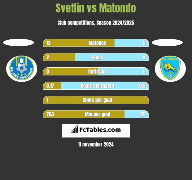 Svetlin vs Matondo h2h player stats