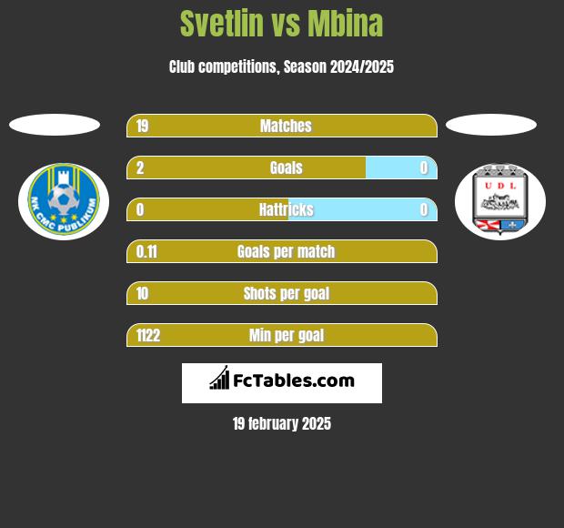 Svetlin vs Mbina h2h player stats