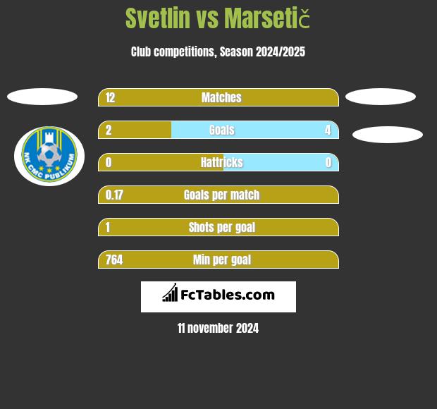 Svetlin vs Marsetič h2h player stats