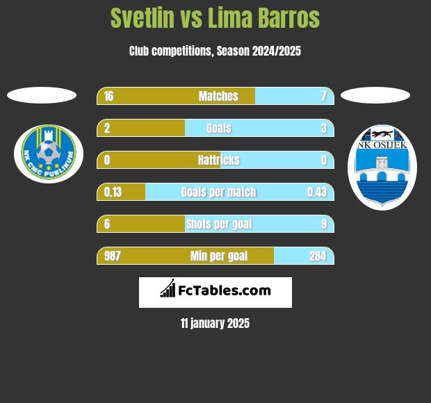 Svetlin vs Lima Barros h2h player stats