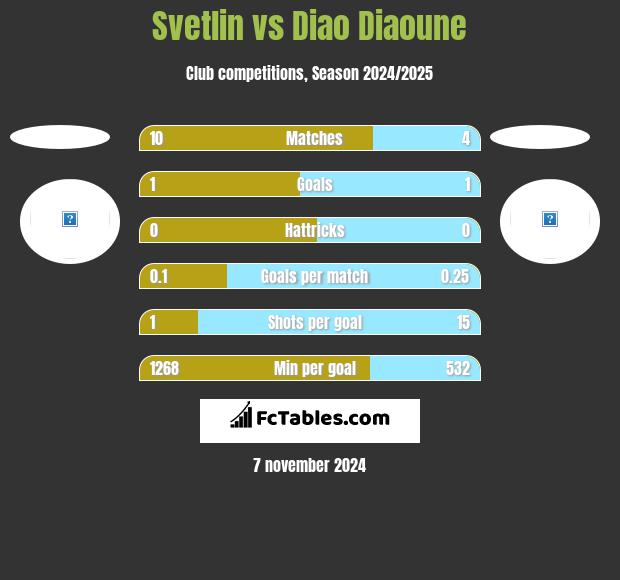 Svetlin vs Diao Diaoune h2h player stats