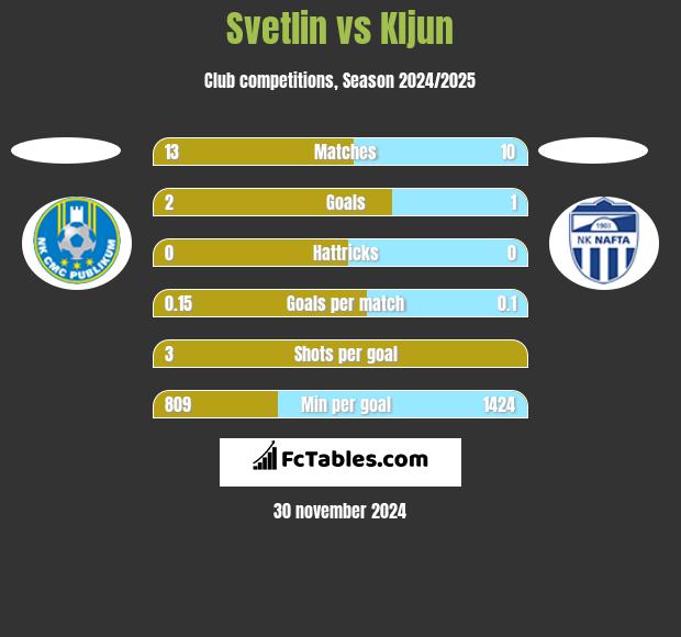 Svetlin vs Kljun h2h player stats