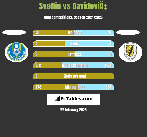 Svetlin vs DavidoviÄ‡ h2h player stats