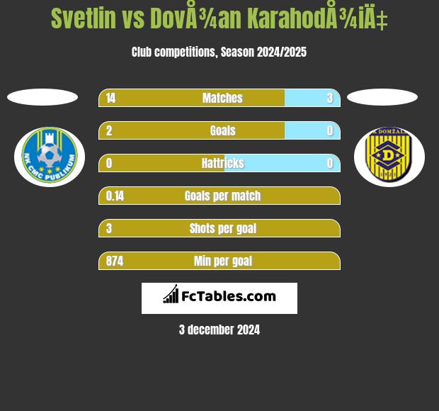 Svetlin vs DovÅ¾an KarahodÅ¾iÄ‡ h2h player stats