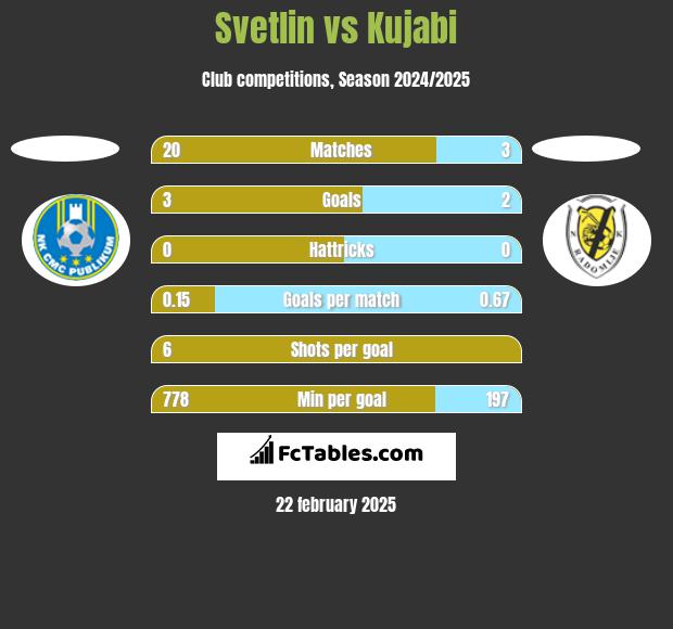 Svetlin vs Kujabi h2h player stats