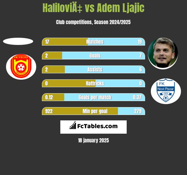 HaliloviÄ‡ vs Adem Ljajić h2h player stats