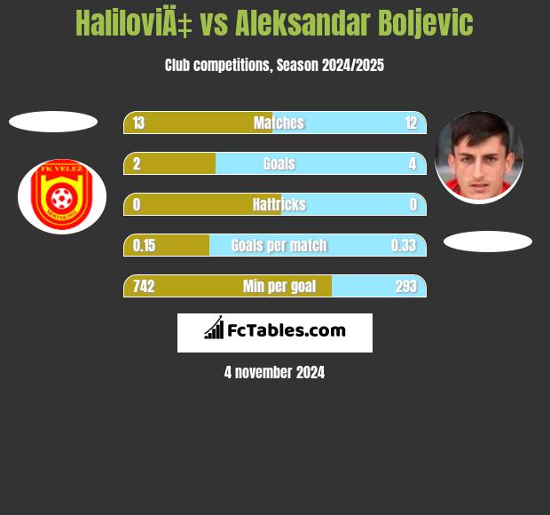 HaliloviÄ‡ vs Aleksandar Boljevic h2h player stats