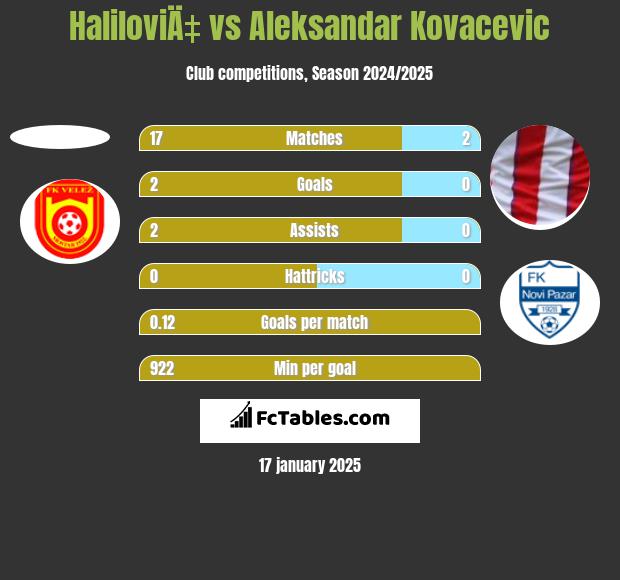 HaliloviÄ‡ vs Aleksandar Kovacevic h2h player stats