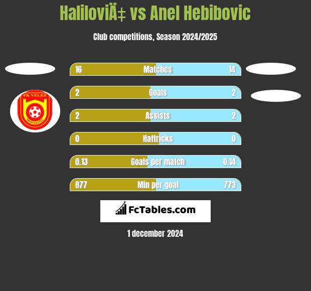 HaliloviÄ‡ vs Anel Hebibovic h2h player stats