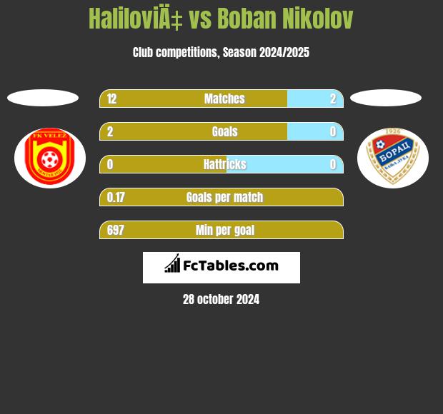 HaliloviÄ‡ vs Boban Nikolov h2h player stats