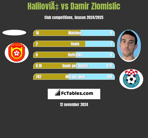 HaliloviÄ‡ vs Damir Zlomislic h2h player stats