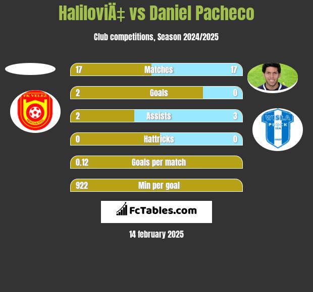 HaliloviÄ‡ vs Daniel Pacheco h2h player stats