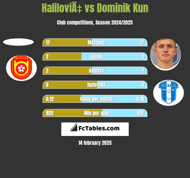 HaliloviÄ‡ vs Dominik Kun h2h player stats