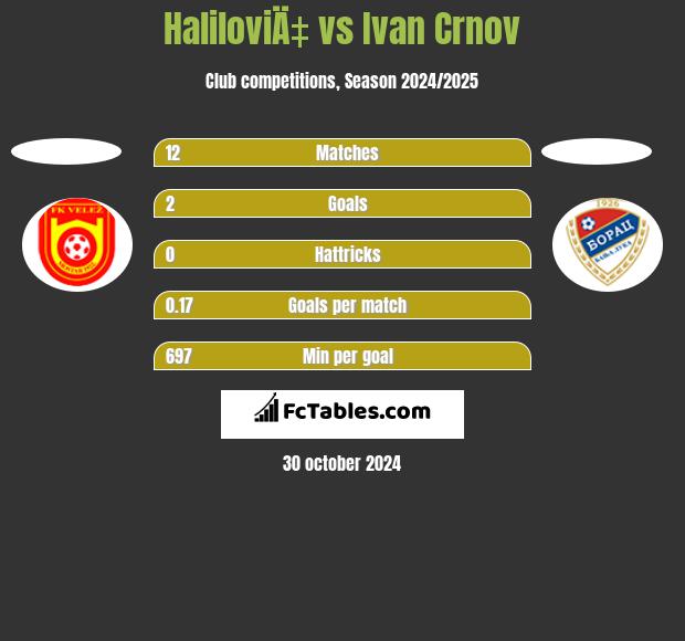 HaliloviÄ‡ vs Ivan Crnov h2h player stats