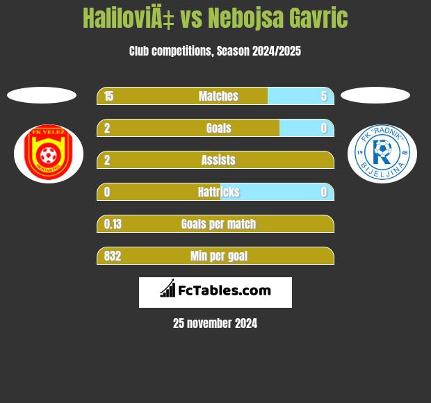 HaliloviÄ‡ vs Nebojsa Gavric h2h player stats