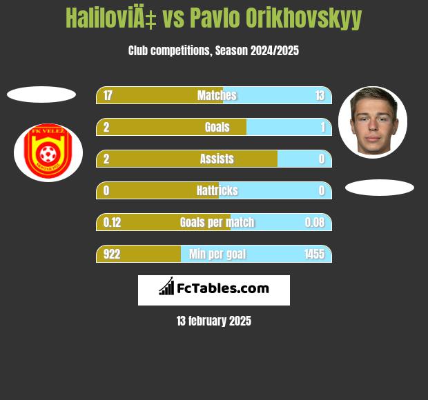 HaliloviÄ‡ vs Pavlo Orikhovskyy h2h player stats